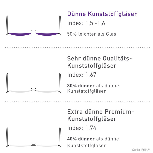 Neue, dünne Kunststoffgläser bei Brille24.de