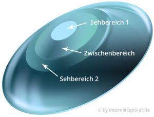 Verschiedene Sehbereiche einer Gleitsichtkontaktlinse