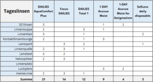 Beliebteste Tageslinsen 2017